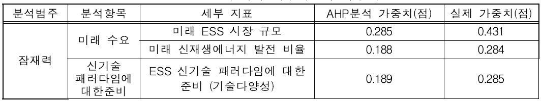 잠재력 세부지표와 가중치