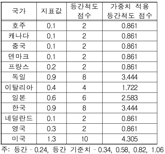 미래 ESS 시장규모