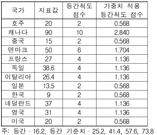 미래 신재생에너지 발전 비율