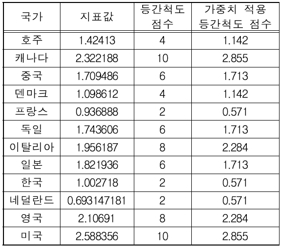 ESS 신기술 패러다임에 대한 준비