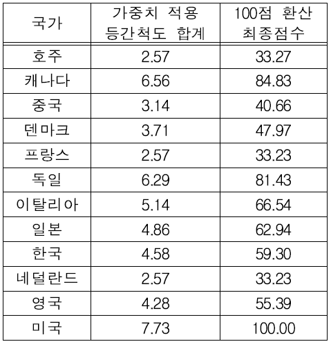 잠재력 지표 값 종합