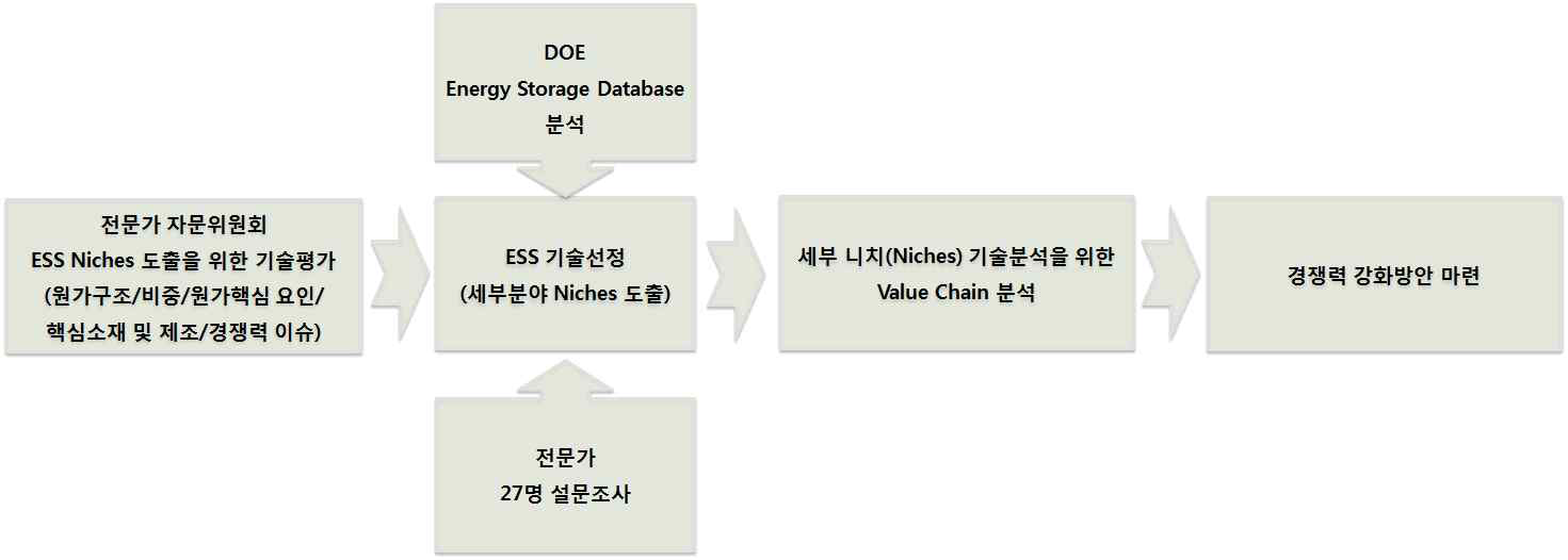 Niches 도출 연구 프로세스