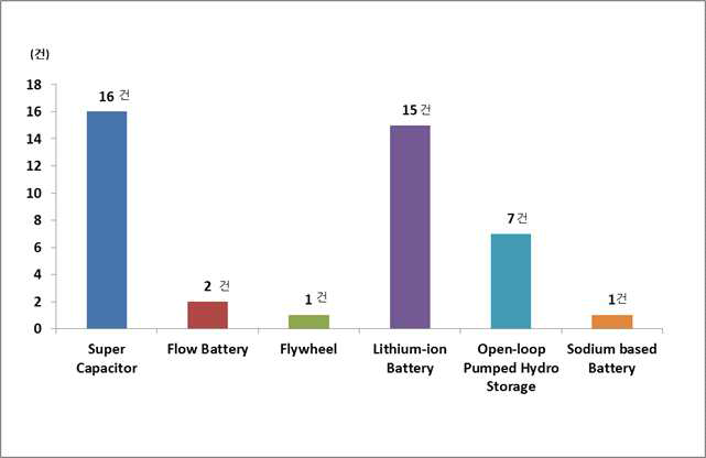 우리나라의 ESS 유형별 실증 프로젝트 수