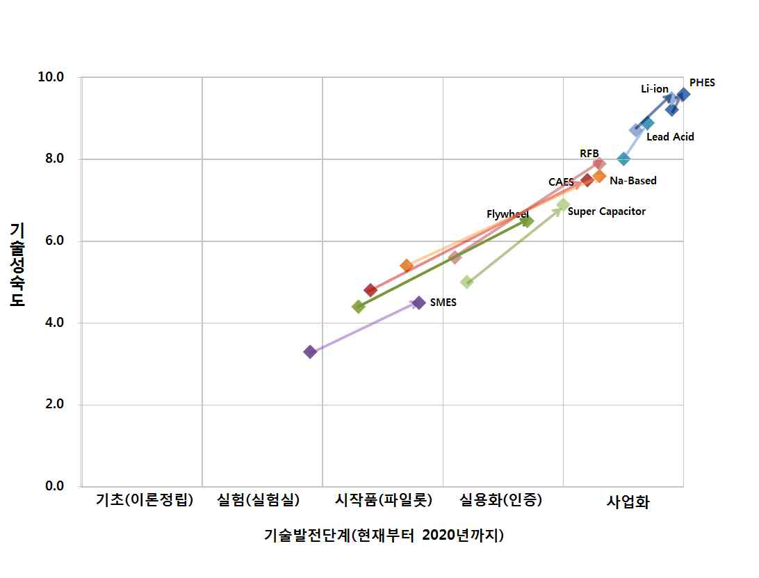 ESS Niches 전문가 설문을 통한 우리나라의 현재 기술수준과 미래 가능한 수준 조사