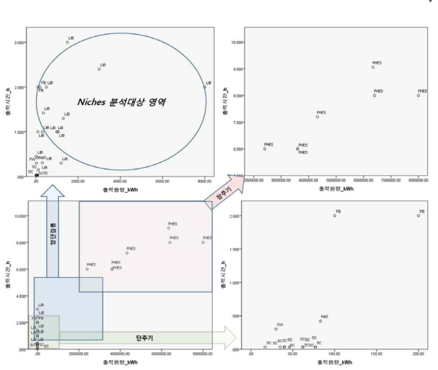 ESS Niches 분석대상의 장·단주기 및 용량 특성 그래프