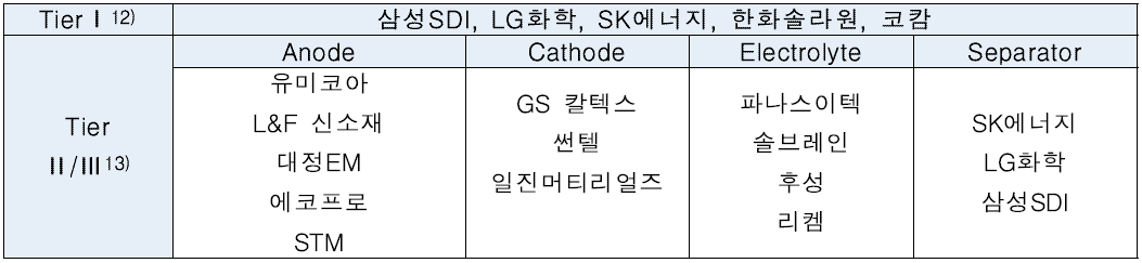 국내 리튬이온전지 산업의 가치사슬