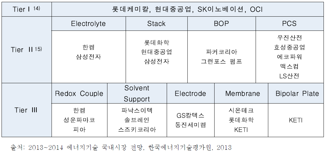 국내 레독스흐름전지 산업의 가치사슬