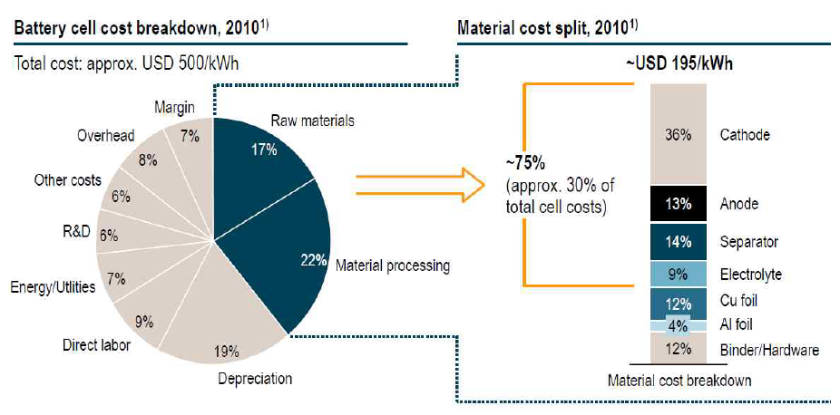 리튬이온전지 및 주요 소재의 원가 구조