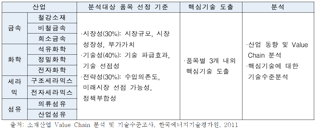 소재산업 Value Chain 분석 및 기술수준조사 추진 절차