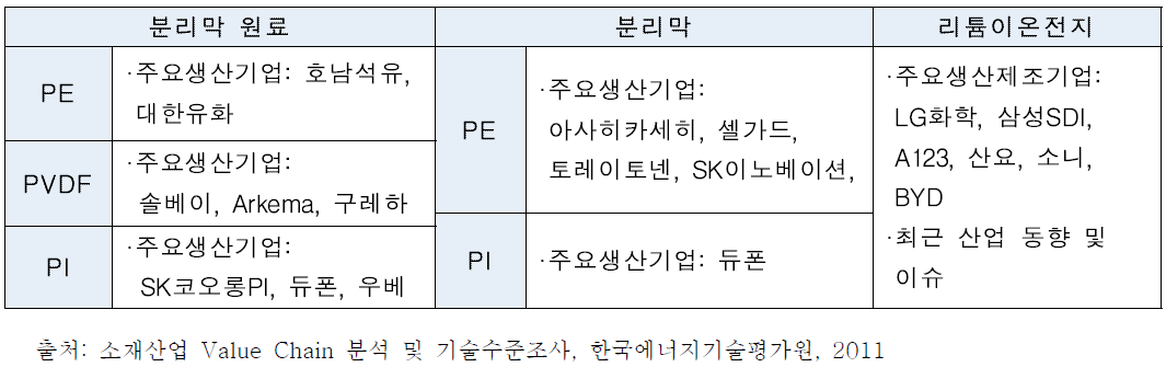 국내 에너지산업용 나노섬유소재의 가치사슬