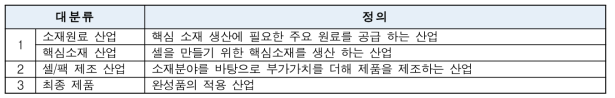 가치사슬 산업별 정의