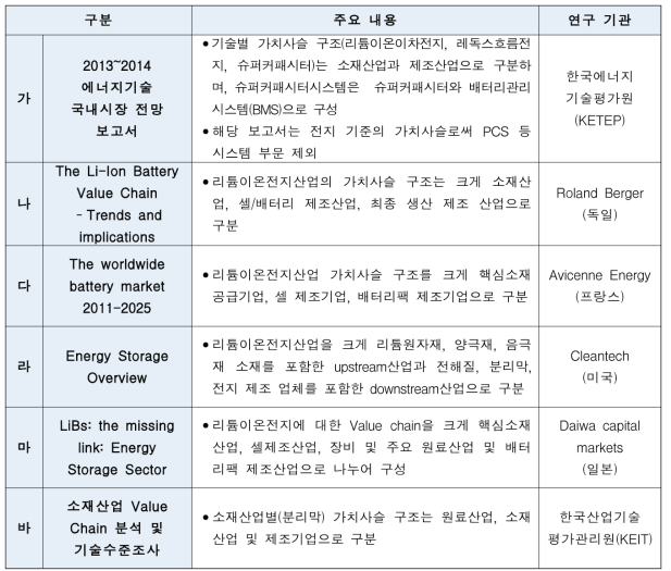 기존 연구 문헌별 가치 사슬 구조의 특성