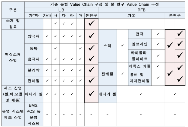 기존 연구 문헌별 가치 사슬 구조의 특성