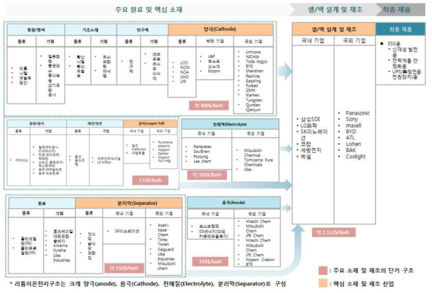 리튬이온전지 산업의 가치사슬