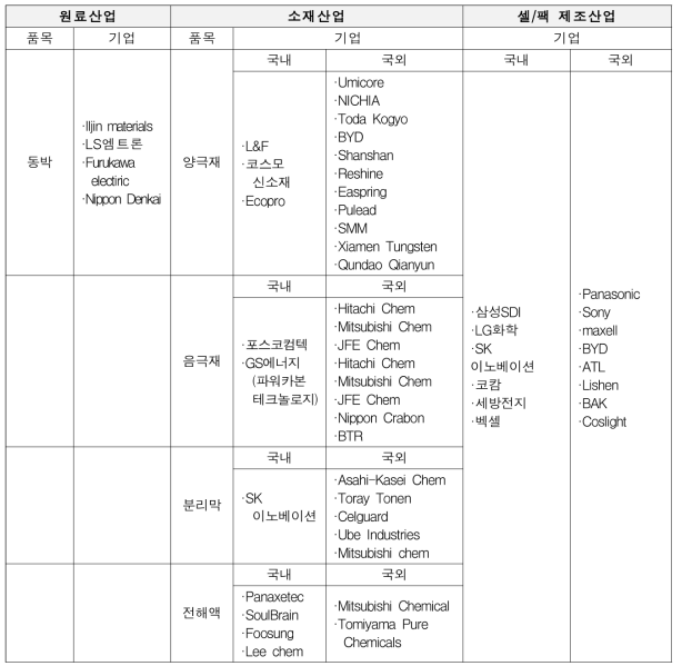 리튬이온전지 산업별 주요 기업