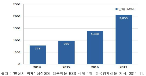 리튬이온전지 ESS 시장 전망(2014~2017)