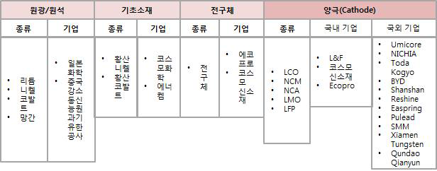 양극재 산업의 가치사슬