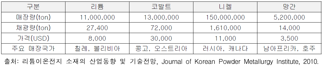 양극재 주요 원재료 현황