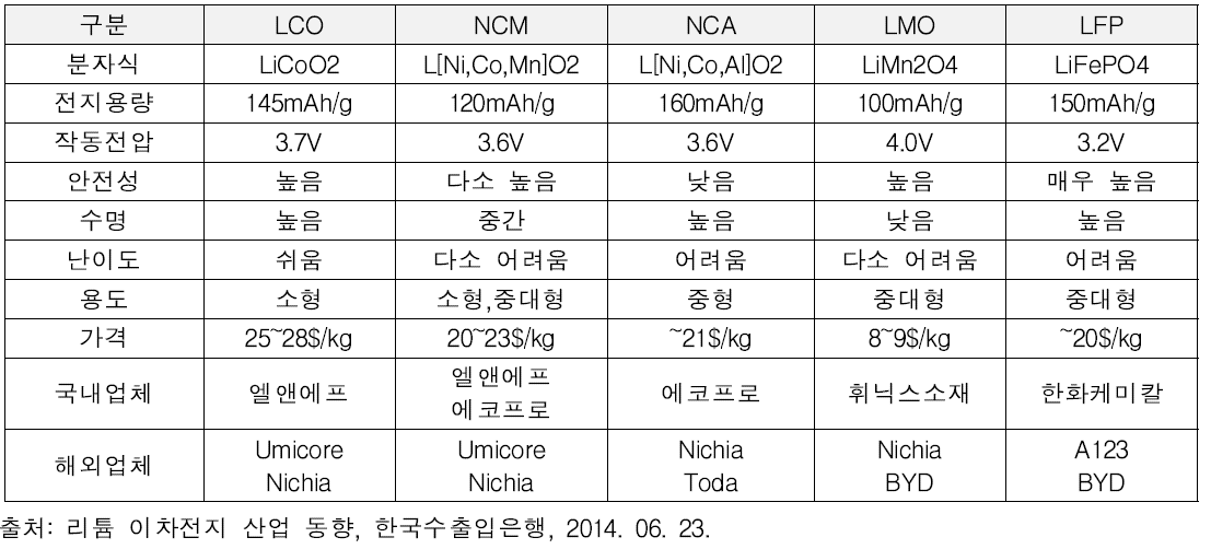 주요 양극재 원료 특성