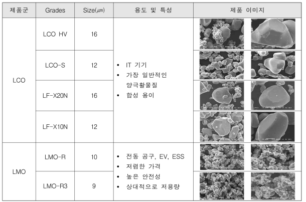 엘앤에프 양극재 제품별 특성