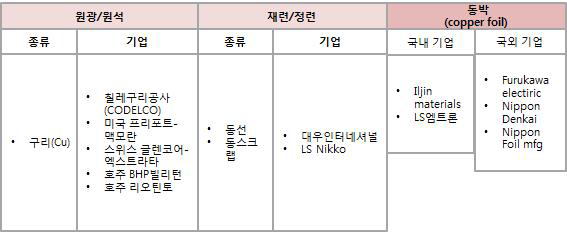 엘앤에프 양극재 제품별 특성