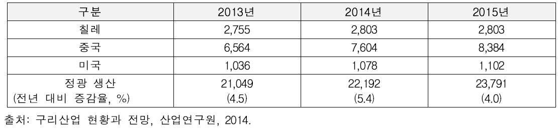 구리 광석 생산 현황 및 전망