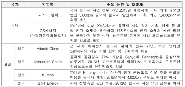 음극재 기업들 동향 및 이슈