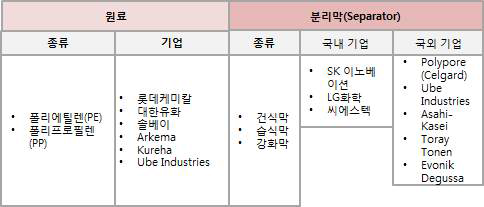 분리막 산업의 가치사슬