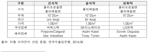 분리막 종류 및 특성