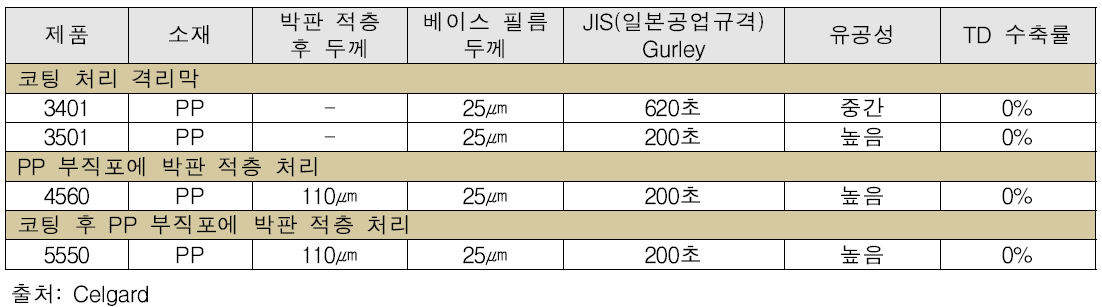 Celgard Speciality Membrane 제품 특성