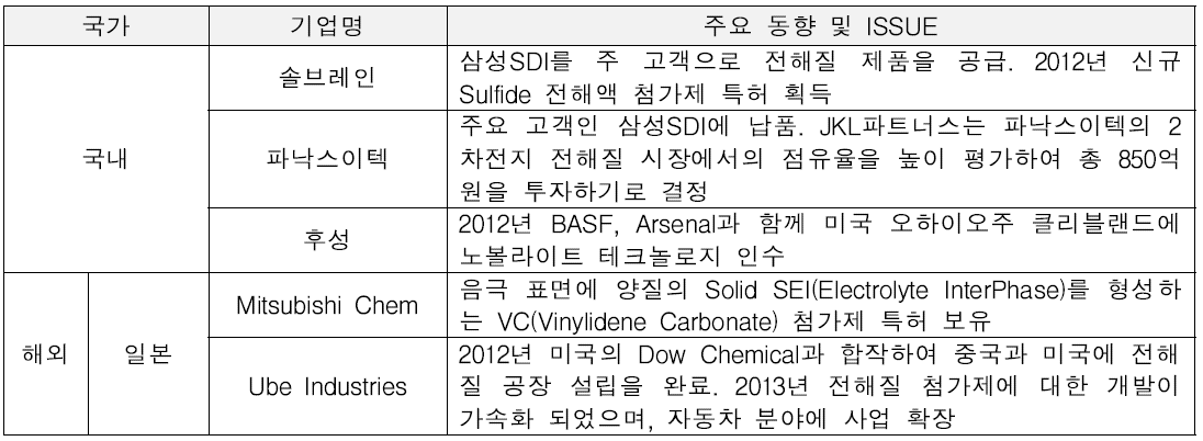 전해질 기업들 동향 및 이슈