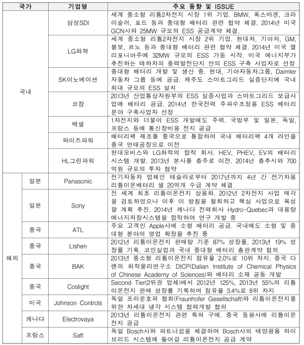 리튬이온전지 셀/팩 기업들 국내외 동향 및 이슈