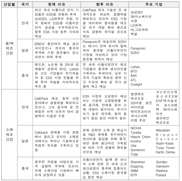 리튬이온 전지사업 종합 이슈