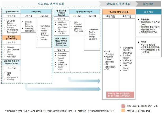 Redox Flow battery 산업의 가치사슬