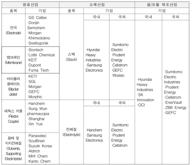 Redox Flow battery 산업별 주요 기업