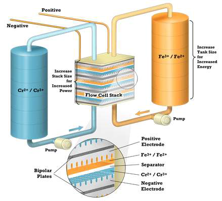 흐름 전지의 기본 구조