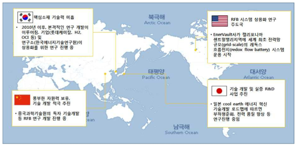 Redox Flow battery 산업 주요국 현황