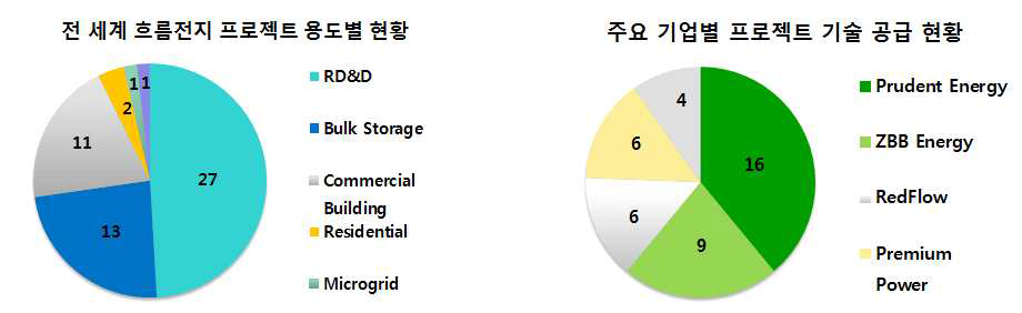 전 세계 Redox Flow battery 프로젝트 현황