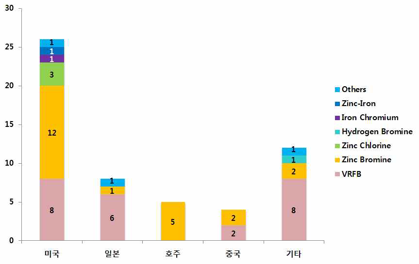 국가별 프로젝트 적용 기술 현황