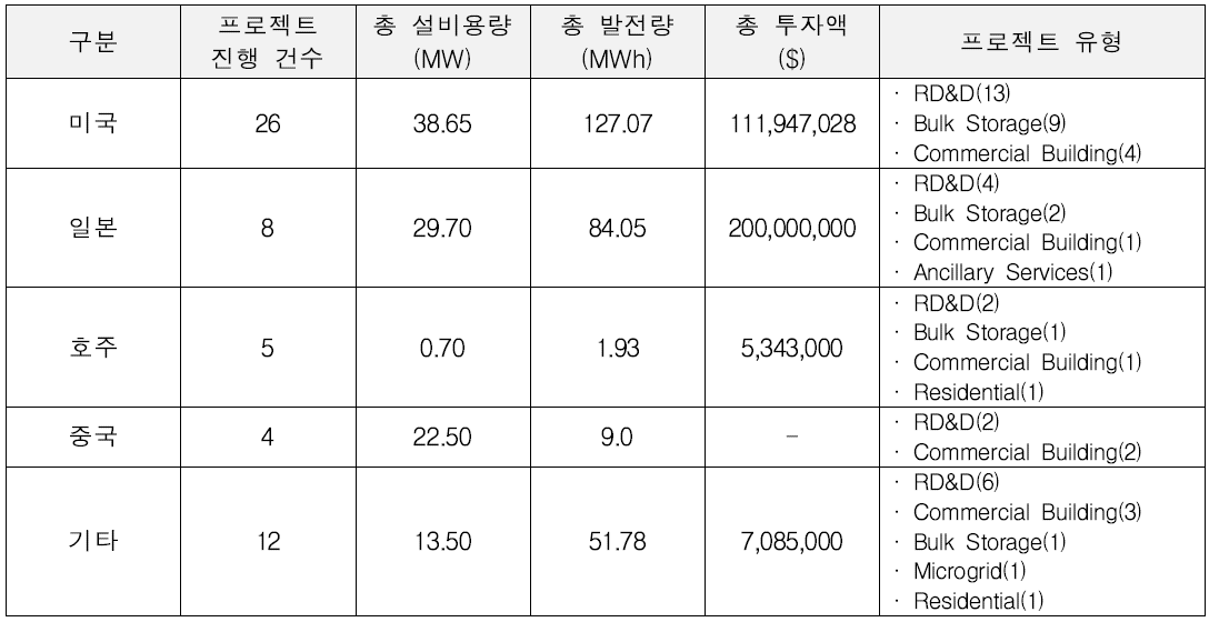 국가별 Redox Flow battery 프로젝트 규모 및 투자액 현황