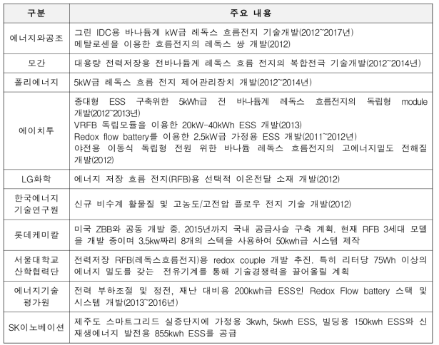 국내 기술개발 현황