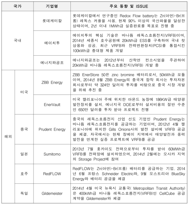 Redox Flow battery 기업들 동향 및 이슈