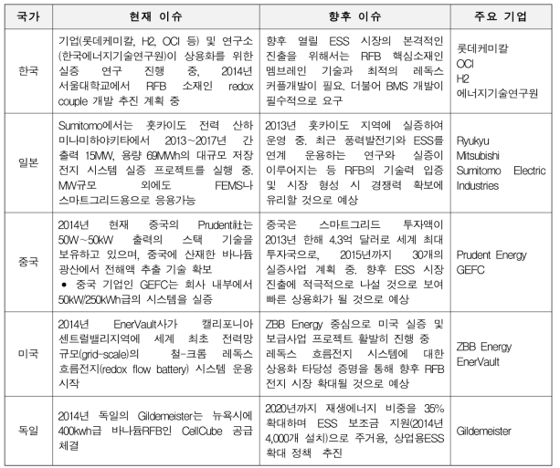 Redox Flow battery 산업 종합 이슈