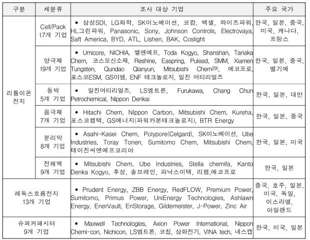 조사대상 기업 리스트