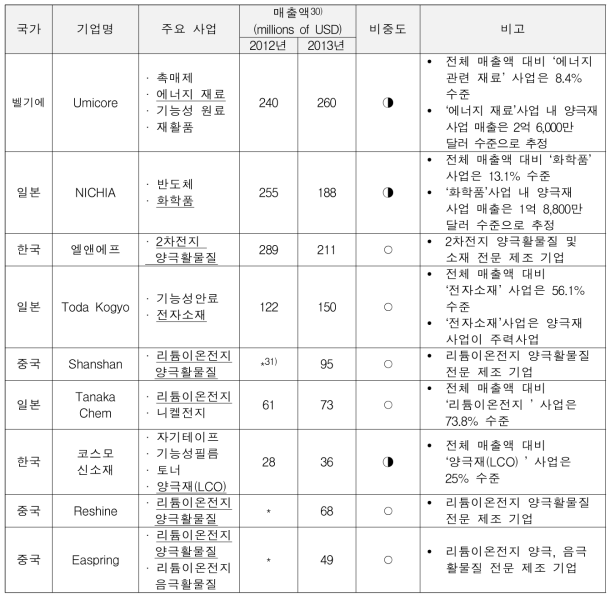 양극재 기업 매출액