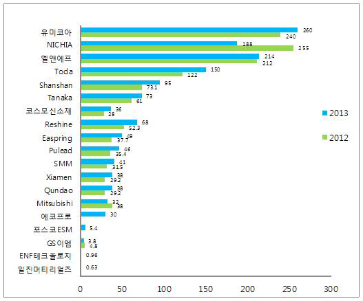 생산 기업별 매출액 추이(2012~2013)