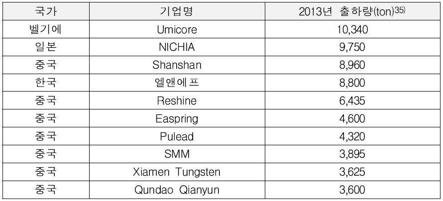 2013년 양극재 출하량