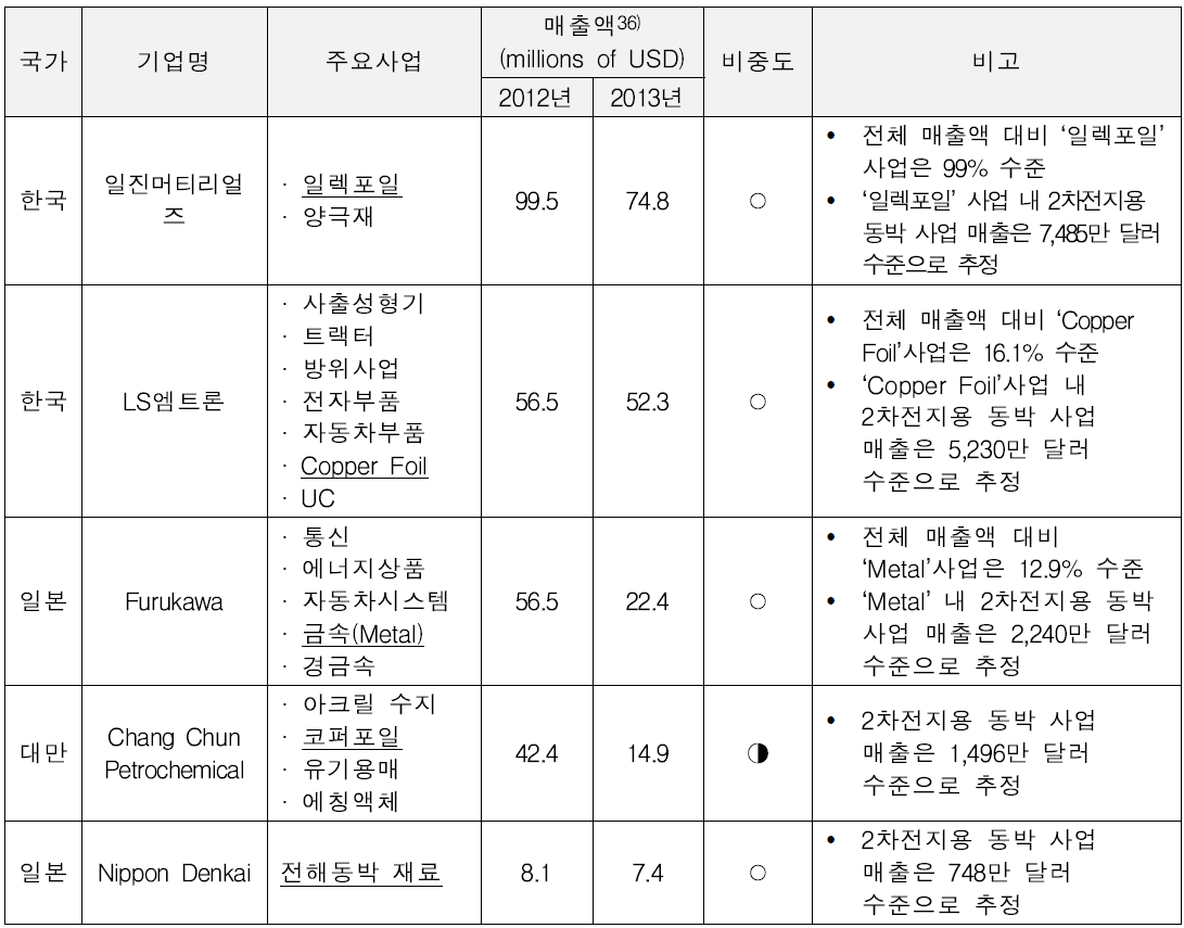 동박 기업 매출액