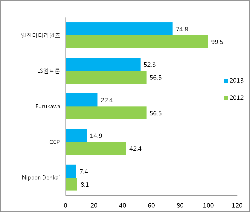 생산 기업별 매출액 추이(2012~2013)