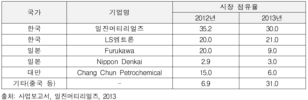 리튬이온전지 음극집전체용 Elecfoil 시장 점유율